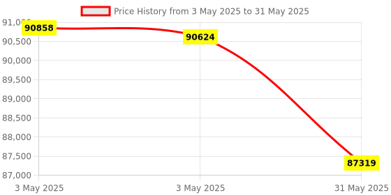 industrybuying.com HT Process Calibrator 0.01 mV to 10 V Voltage Range, HT8051 ht Price History Graph from 3 May 2025 to 31 May 2025