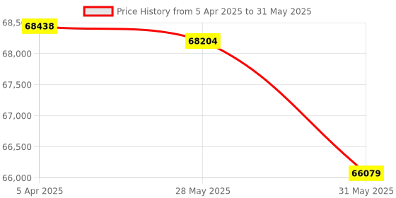 industrybuying.com HT Professional Insulation and Continuity Multimeter 0-999.9 V Range, NEPTUNE ht Price History Graph from 5 Apr 2025 to 31 May 2025