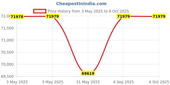 industrybuying.com HT Professional Multifunction Multimeter 0 to 1999 Ω Resistance Range, JUPITER ht Price History Graph from 3 May 2025 to 6 Oct 2025