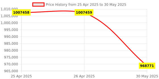 industrybuying.com HT Safety Tester 0-199.9 Ω Range, FULLTEST3 ht Price History Graph from 25 Apr 2025 to 30 May 2025
