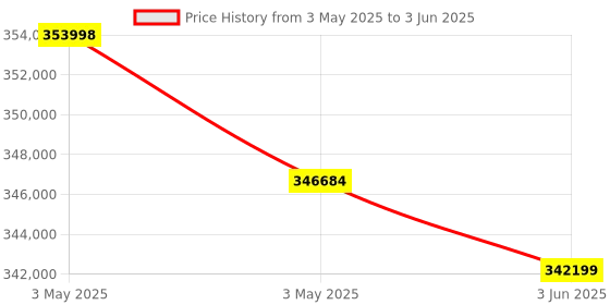 industrybuying.com HT Self-Powered Power Quality Analyser 10 to 265 V Voltage Range, PQA819 ht Price History Graph from 3 May 2025 to 3 Jun 2025