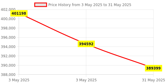 industrybuying.com HT Self-Powered Power Quality Analyser 10 to 265 V Voltage Range, PQA820 ht Price History Graph from 3 May 2025 to 31 May 2025