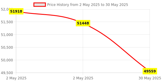 industrybuying.com HT Smart Infrared Camera 120x90 pixel 17 µm 400°C Temperature, THT8 ht Price History Graph from 2 May 2025 to 30 May 2025