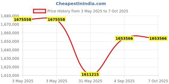 industrybuying.com HT Step Contact System 0.01 mV to 59.9 V Range, HT2055 ht Price History Graph from 3 May 2025 to 6 Oct 2025