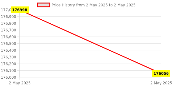 industrybuying.com HT Thermal Imaging Camera 120x120 pixel 17 µm 650°C Temperature, THT120 ht Price History Graph from 2 May 2025 to 2 May 2025