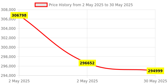 industrybuying.com HT Thermal Imaging Camera 160x120 pixel 17 µm 650°C Temperature, THT200 ht Price History Graph from 2 May 2025 to 30 May 2025