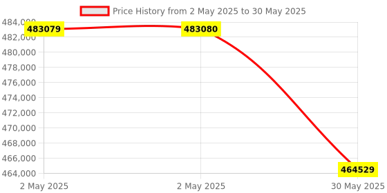industrybuying.com HT Thermal Imaging Camera 384x288 pixel 17 µm 650°C Temperature, THT300 ht Price History Graph from 2 May 2025 to 30 May 2025