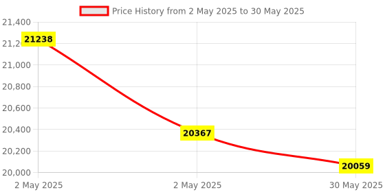 industrybuying.com HT Thermo Hygrometer -20 to 60°C Range, HTA106 ht Price History Graph from 2 May 2025 to 30 May 2025