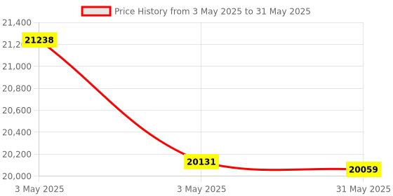 industrybuying.com HT TRMS AC Clamp Meter 200 Ω to 20 mΩ Resistance Range, HT3010 ht Price History Graph from 3 May 2025 to 31 May 2025