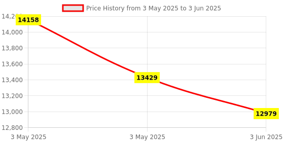 industrybuying.com HT TRMS AC Clamp Meter 40 to 300 Amp Current Range, HT7004 ht Price History Graph from 3 May 2025 to 3 Jun 2025