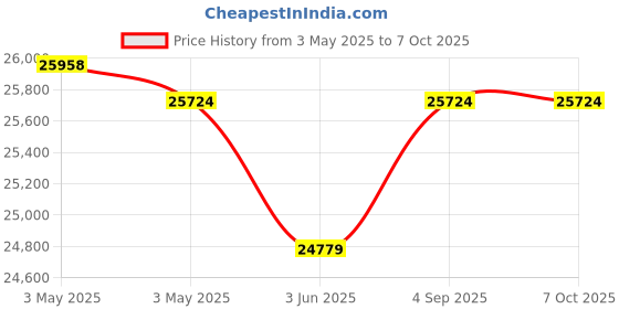 industrybuying.com HT TRMS AC Clamp Meter 600 Ω to 60 mΩ Resistance Range, HT9014 ht Price History Graph from 3 May 2025 to 6 Oct 2025