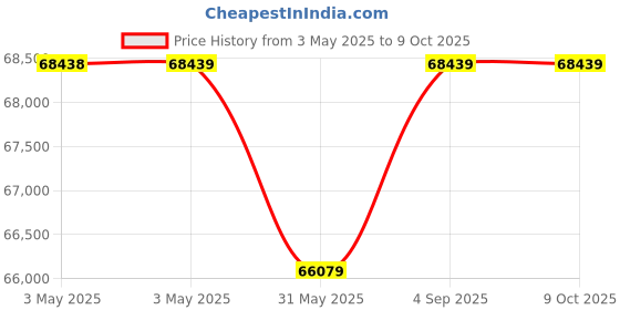 industrybuying.com HT TRMS AC/DC Clamp Meter 0 Ω to 29 kΩ Resistance Range, HT9020 ht Price History Graph from 3 May 2025 to 8 Oct 2025