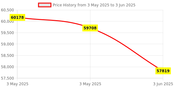 industrybuying.com HT TRMS AC/DC Clamp Meter 0.1 to 999.9 V Voltage Range, HT9023 ht Price History Graph from 3 May 2025 to 3 Jun 2025