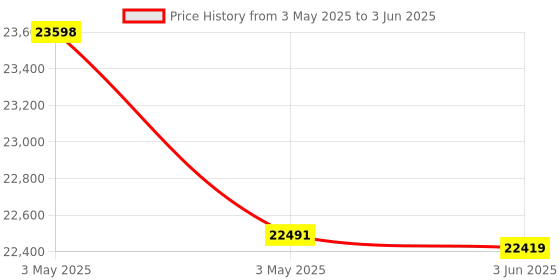 industrybuying.com HT TRMS AC/DC Clamp Meter 40 to 400 Amp Current Range, HT7005 ht Price History Graph from 3 May 2025 to 3 Jun 2025