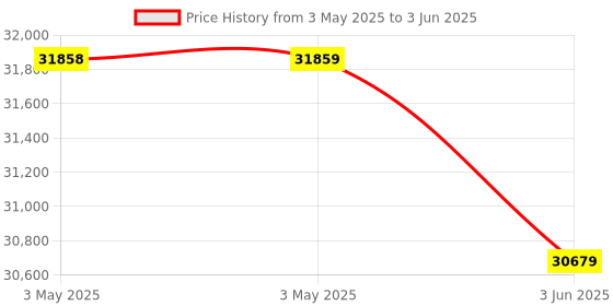 industrybuying.com HT TRMS AC/DC Clamp Meter 400 Ω to 40 mΩ Resistance Range, HT3013 ht Price History Graph from 3 May 2025 to 3 Jun 2025