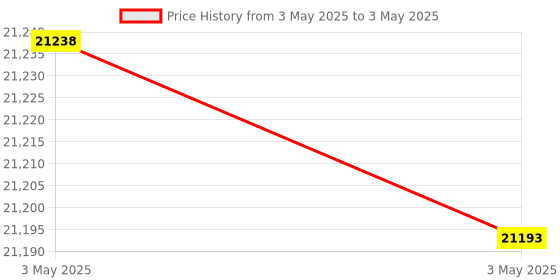 industrybuying.com HT TRMS AC/DC Clamp Meter 400 Ω to 40 mΩ Resistance Range, HT4013 ht Price History Graph from 3 May 2025 to 3 May 2025