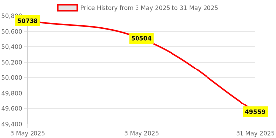 industrybuying.com HT TRMS AC+DC Digital Multimeter 600 Ω to 40 MΩ Resistance Range, HT401 ht Price History Graph from 3 May 2025 to 31 May 2025