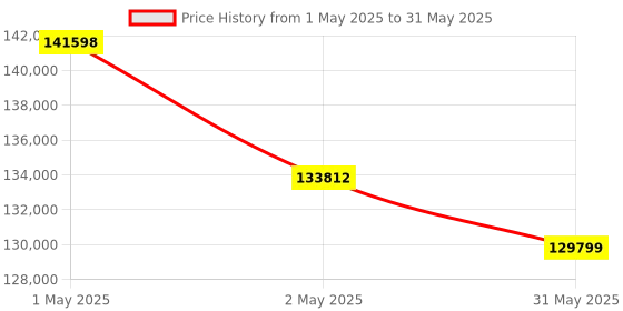 industrybuying.com HT TRMS Current Data Logger 2 to 2500 Amp Range, XL421 ht Price History Graph from 1 May 2025 to 31 May 2025