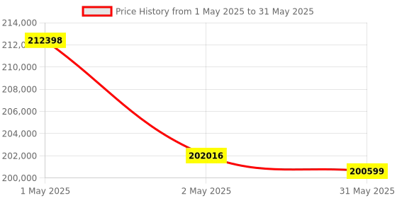 industrybuying.com HT TRMS Current Data logger 2 to 2500 Amp, XL422 ht Price History Graph from 1 May 2025 to 31 May 2025
