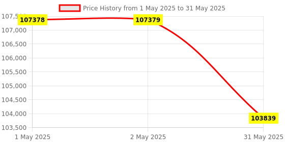industrybuying.com HT TRMS Data Logger 0 to 600 Amp Range, XL424 ht Price History Graph from 1 May 2025 to 31 May 2025
