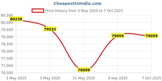 industrybuying.com HT TRMS DC Clamp Meter 600 mV to 1500 V Voltage Range, HT9025 ht Price History Graph from 3 May 2025 to 7 Oct 2025