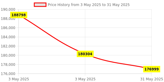 industrybuying.com HT TRMS DC Clamp Meter with Infrared Camera 600 mV to 1500 V Voltage Range, ECLIPSE ht Price History Graph from 3 May 2025 to 31 May 2025