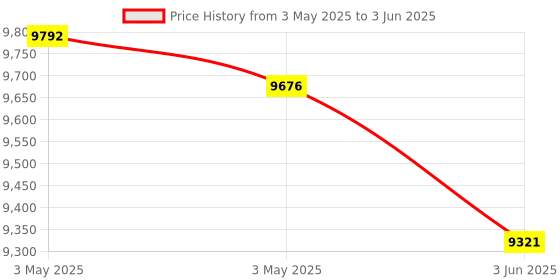 industrybuying.com HT TRMS Digital Multimeter 400 Ω to 40 mΩ Resistance Range, HT22D ht Price History Graph from 3 May 2025 to 3 Jun 2025