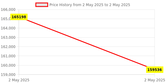 industrybuying.com HT TRMS Digital Multimeter with Infrared Camera 600 Ω to 60 MΩ Resistance Range, MERCURY ht Price History Graph from 2 May 2025 to 2 May 2025