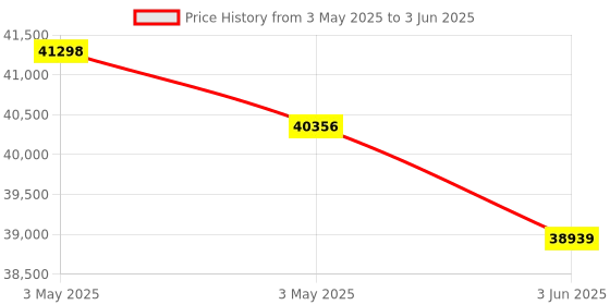 industrybuying.com HT TRMS Digital Multimeter with Optical Serial Output 400 Ω to 40 mΩ Resistance Range, HT39 ht Price History Graph from 3 May 2025 to 3 Jun 2025
