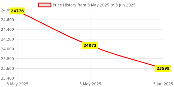 industrybuying.com HT TRMS Flash Meter with F100 Open Jaw Clamp 40 Ω to 400 KΩ Resistance Range, FLASHMETERPRO ht Price History Graph from 3 May 2025 to 3 Jun 2025