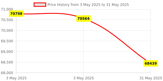 industrybuying.com HT TRMS Graphic DMM Digital Multimeter with Data Logger 600 Ω to 60 mΩ Resistance Range, HT64 ht Price History Graph from 3 May 2025 to 31 May 2025