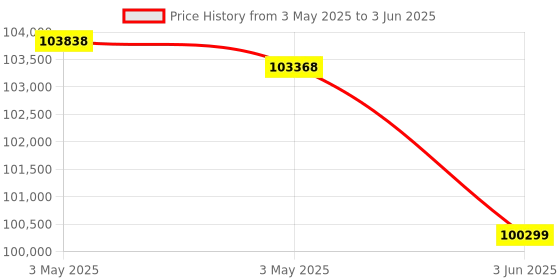 industrybuying.com HT TRMS Insulation Multimeter 2 MΩ to 20 GΩ Resistance Range, HT701 ht Price History Graph from 3 May 2025 to 3 Jun 2025