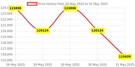industrybuying.com HT TRMS Multifunction Safety Tester 0 to 999 MΩ Resistance Range, M74 ht Price History Graph from 29 May 2025 to 31 May 2025