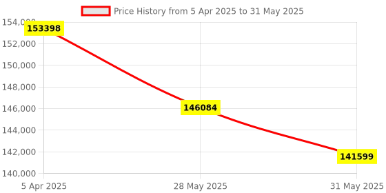 industrybuying.com HT TRMS Multifunction Safety Tester 0 to 999 MΩ Resistance Range, M75 ht Price History Graph from 5 Apr 2025 to 31 May 2025