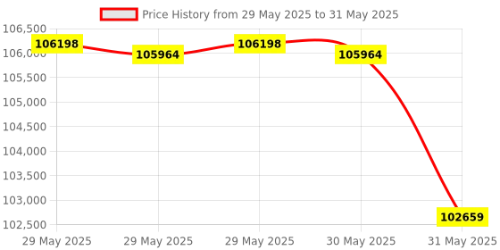 industrybuying.com HT TRMS Multifunctional Instrument 0 to 999 MΩ Resistance Range, M73 ht Price History Graph from 29 May 2025 to 31 May 2025