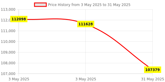 industrybuying.com HT TRMS Process Calibrator 500 Ω to 50 MΩ Resistance Range, HT8100 ht Price History Graph from 3 May 2025 to 31 May 2025
