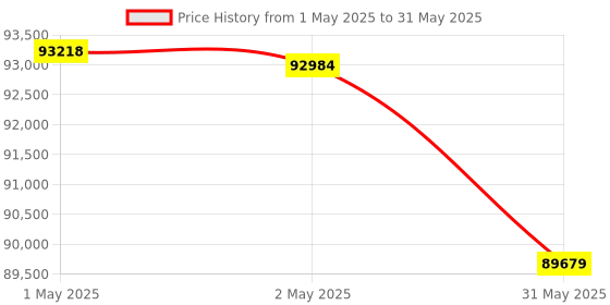 industrybuying.com HT TRMS Voltage Data Logger 0 to 600 Amp Range, XL423 ht Price History Graph from 1 May 2025 to 31 May 2025