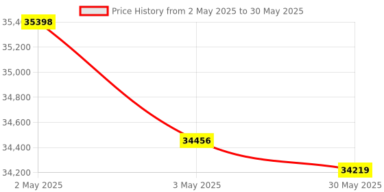 industrybuying.com HT Video Borescope with 1 m Probe 640x480 Pixel 24 bit, HTB500 ht Price History Graph from 2 May 2025 to 30 May 2025