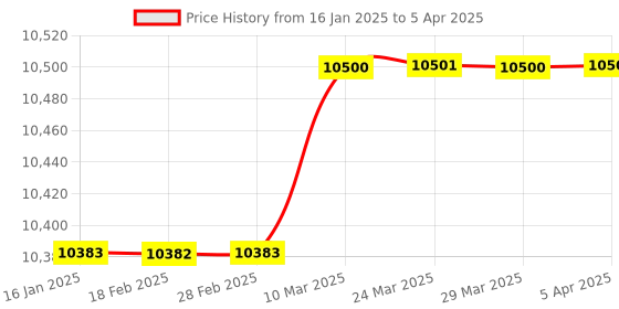 industrybuying.com HTC 0.3 Db SOUND LEVEL METER CAL-900 htc Price History Graph from 16 Jan 2025 to 5 Apr 2025