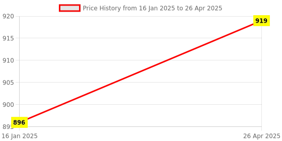 industrybuying.com HTC 10-1000V AC Voltage Analog Multimeter YX-360TREB htc Price History Graph from 16 Jan 2025 to 26 Apr 2025
