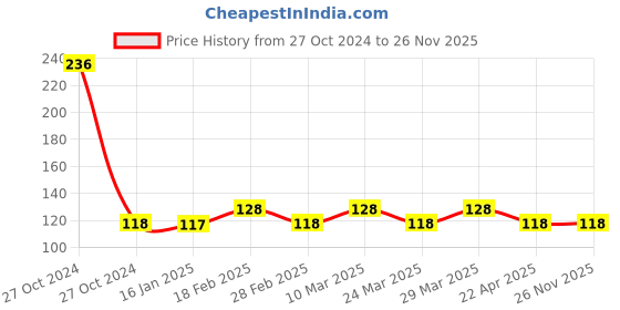 industrybuying.com HTC 1000mm Temprature Probe TP-01 htc Price History Graph from 27 Oct 2024 to 25 Nov 2025