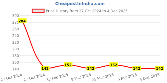 industrybuying.com HTC 1500mm Temprature Probe TP-04 htc Price History Graph from 27 Oct 2024 to 4 Dec 2025
