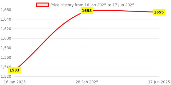industrybuying.com HTC 30-130dB Sound Level Meter SL-13A htc Price History Graph from 16 Jan 2025 to 17 Jun 2025