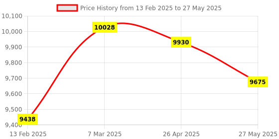 industrybuying.com HTC 4 Digit LCD Display Digital Clamp Meter CL-2055 htc Price History Graph from 13 Feb 2025 to 27 May 2025