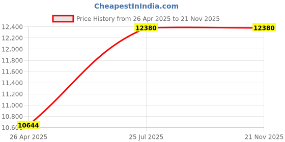 industrybuying.com HTC 5 PSI Digital Manometer PM-6205 htc Price History Graph from 26 Apr 2025 to 20 Nov 2025