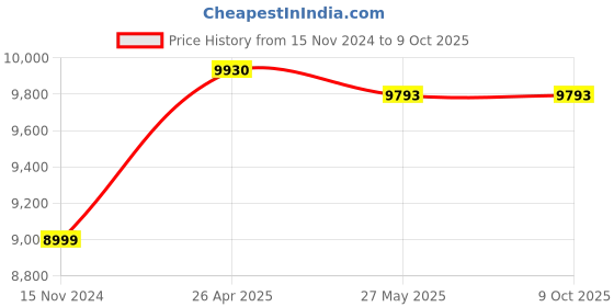 industrybuying.com HTC 6350IN Digital Insulation Tester htc Price History Graph from 15 Nov 2024 to 9 Oct 2025