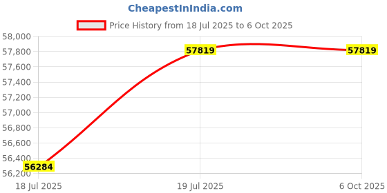 industrybuying.com HTC 8250IN≥50 MΩ 5Kv Digital Insulation Tester htc Price History Graph from 18 Jul 2025 to 5 Oct 2025
