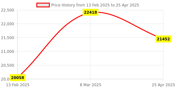 industrybuying.com HTC CC-04 Temperature Calibrator Voltage 0 to +24mA htc Price History Graph from 13 Feb 2025 to 25 Apr 2025