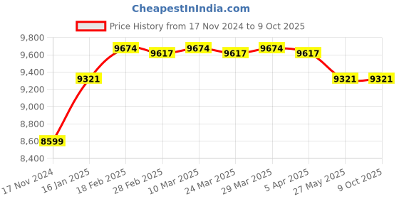 industrybuying.com HTC CO-01 Carbon Monoxide Meter 0 to 1999 PPM htc Price History Graph from 17 Nov 2024 to 9 Oct 2025