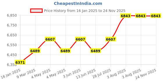 industrybuying.com HTC Coating Thickness Meter 2 inch screen DFT-821 htc Price History Graph from 16 Jan 2025 to 24 Nov 2025